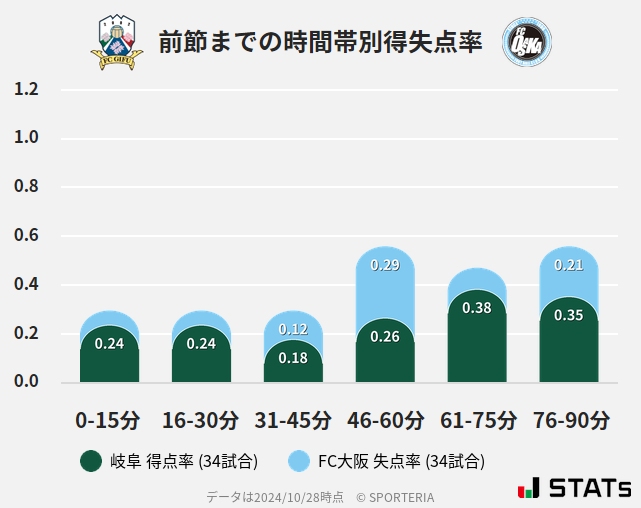 時間帯別得失点率