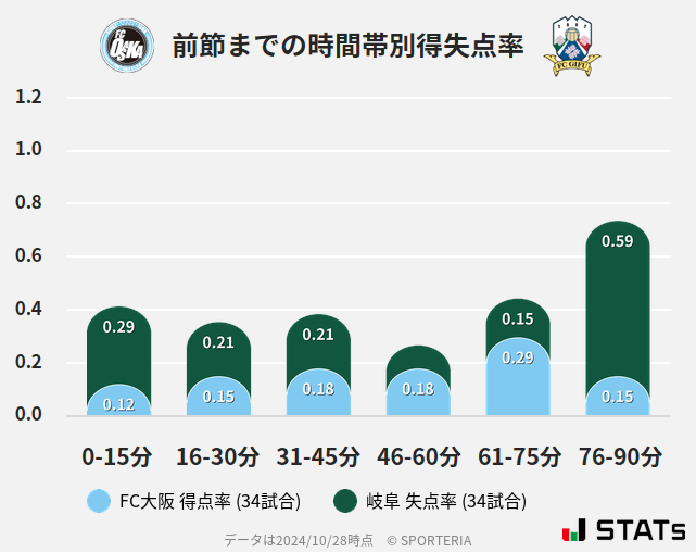 時間帯別得失点率