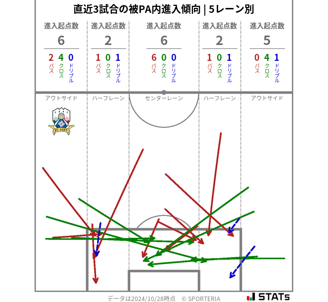 被PA内への進入傾向