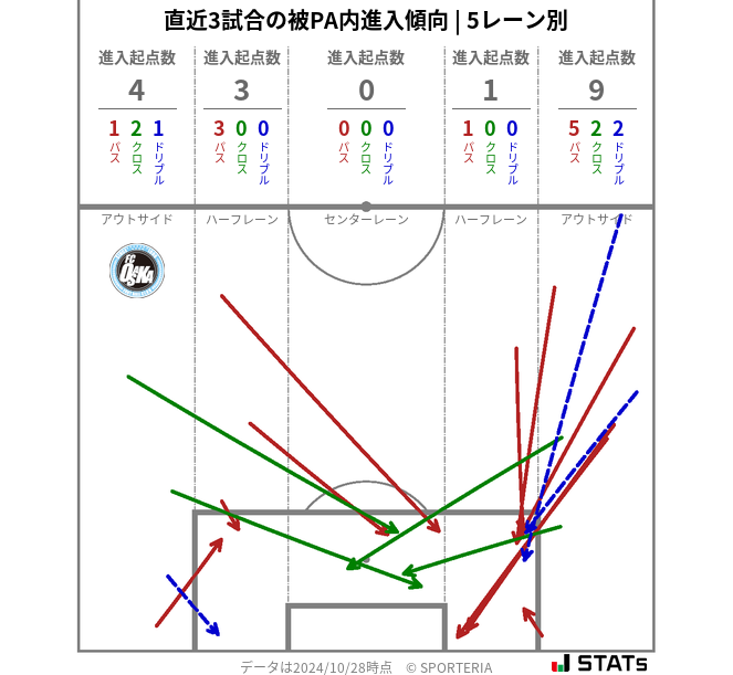 被PA内への進入傾向