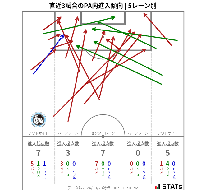 PA内への進入傾向