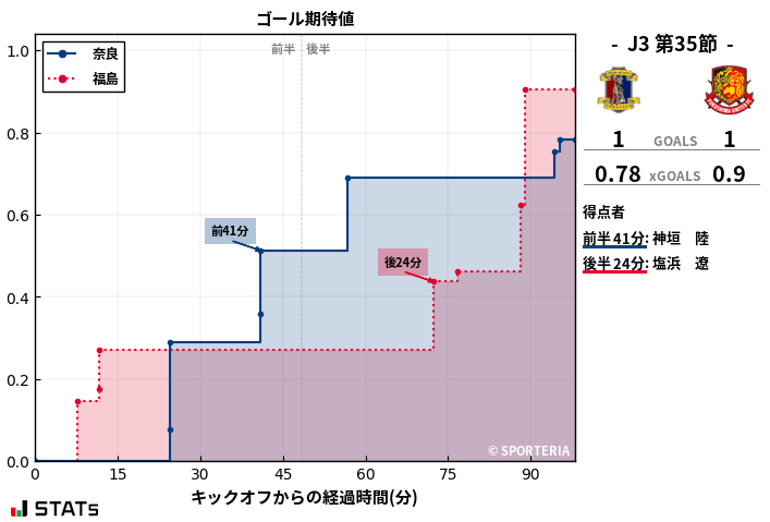 ゴール期待値