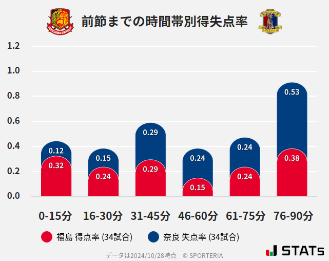 時間帯別得失点率