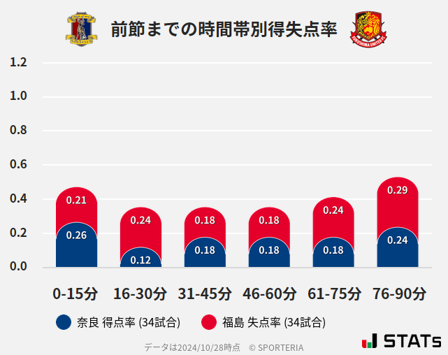 時間帯別得失点率