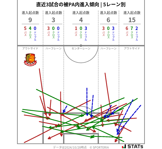 被PA内への進入傾向