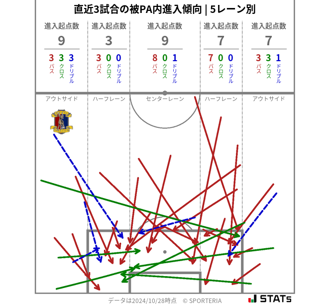 被PA内への進入傾向