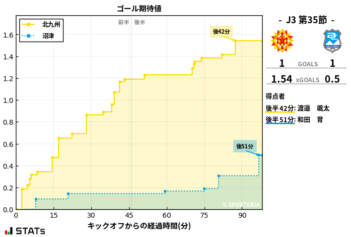 ゴール期待値