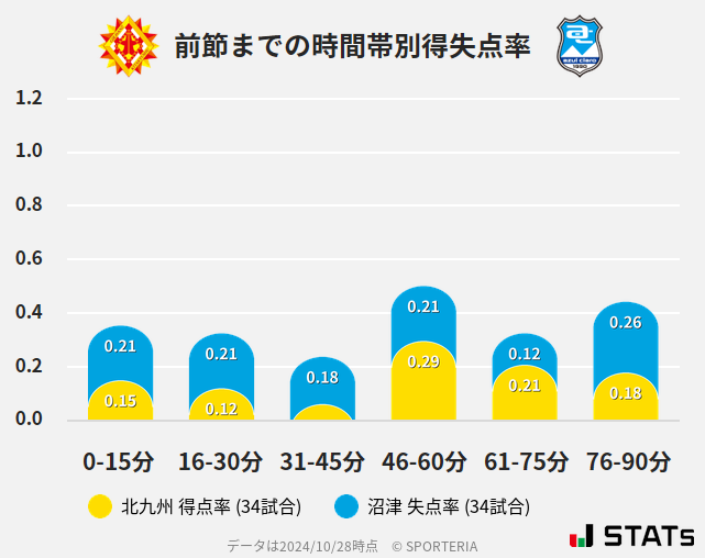 時間帯別得失点率