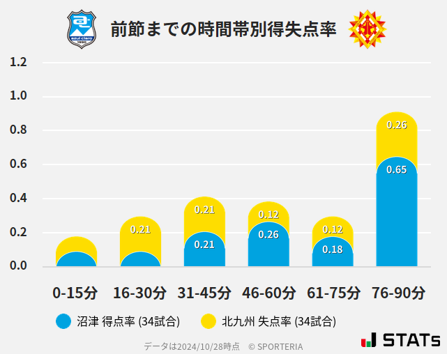 時間帯別得失点率