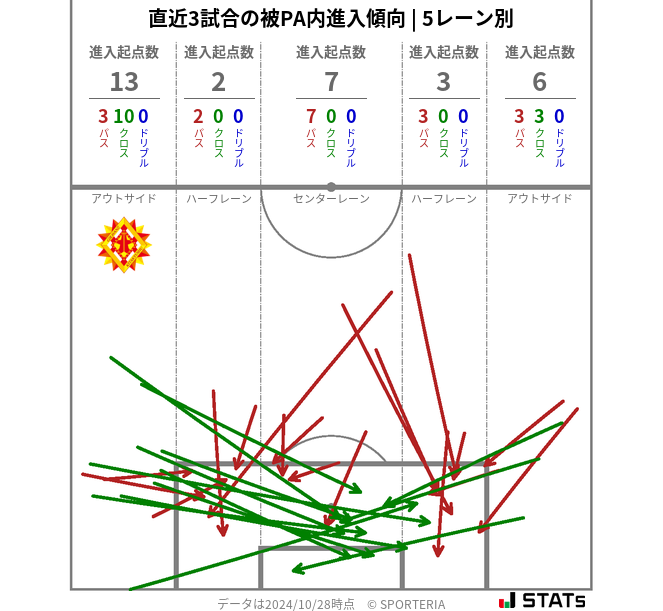 被PA内への進入傾向