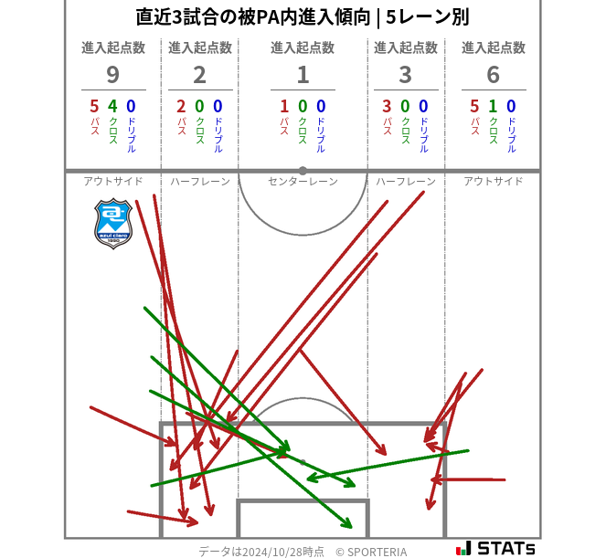 被PA内への進入傾向