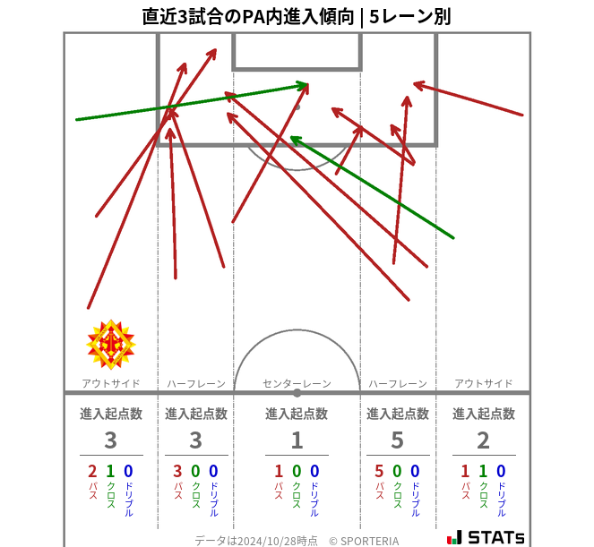 PA内への進入傾向