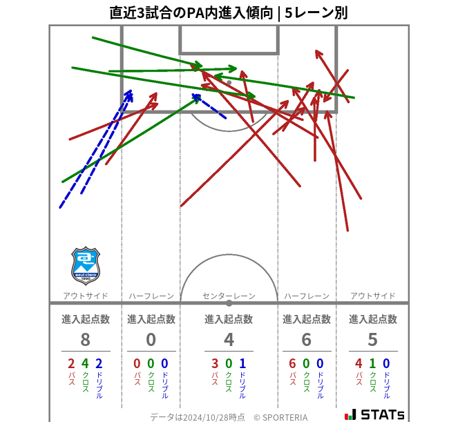 PA内への進入傾向