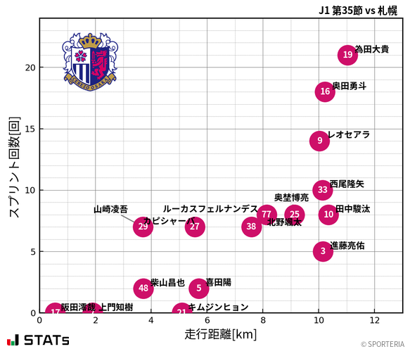 走行距離・スプリント回数