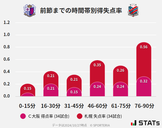 時間帯別得失点率