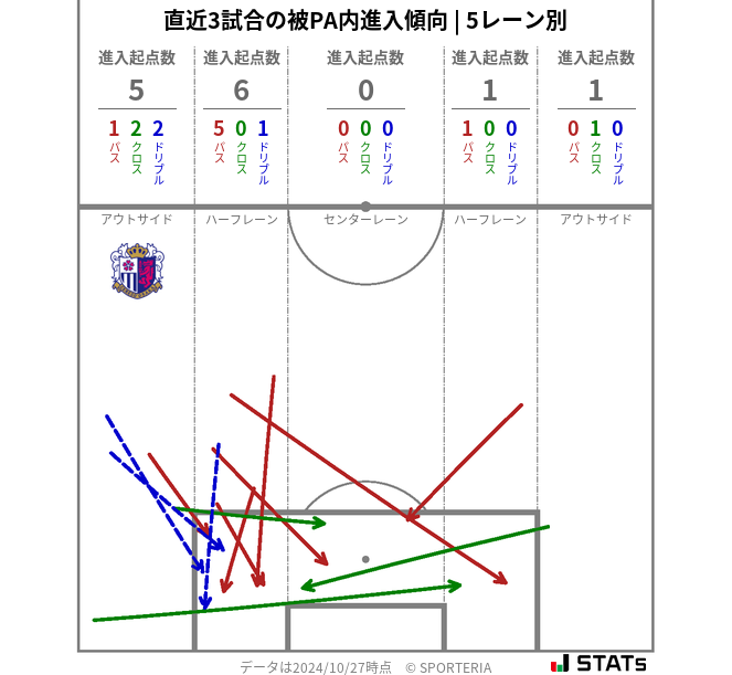 被PA内への進入傾向