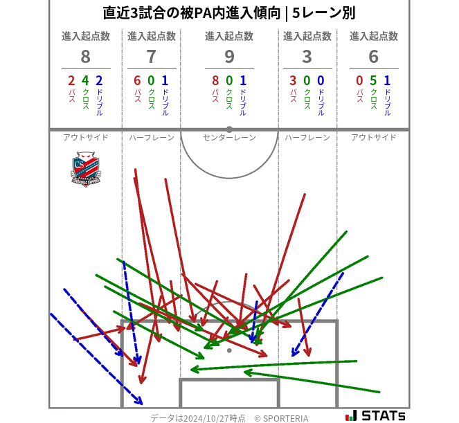 被PA内への進入傾向