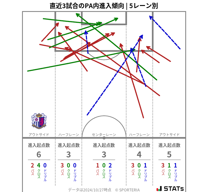 PA内への進入傾向