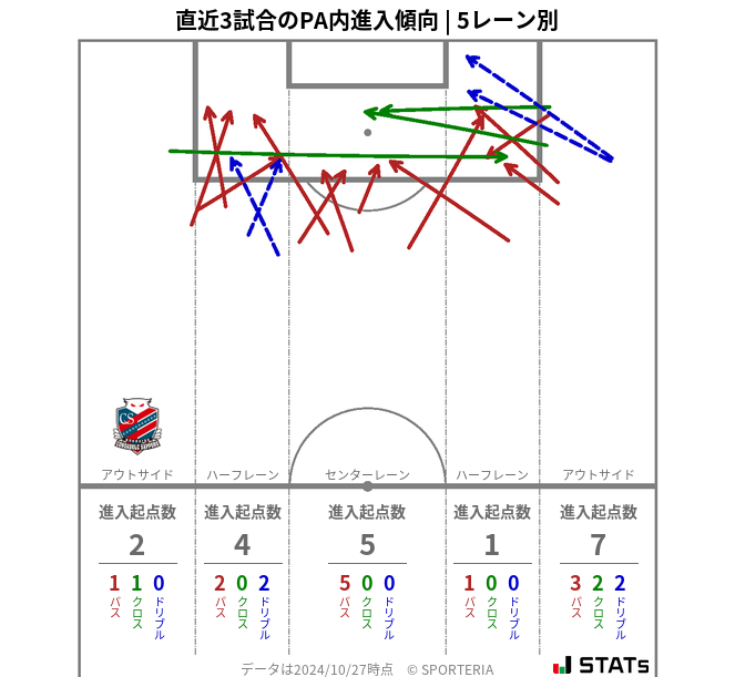 PA内への進入傾向