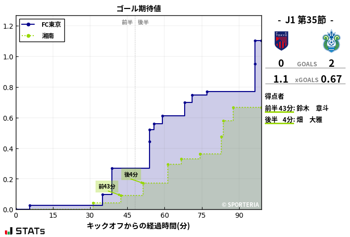 ゴール期待値