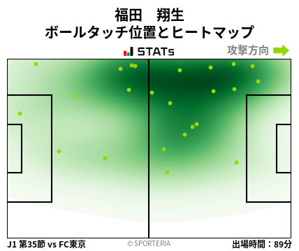ヒートマップ - 福田　翔生