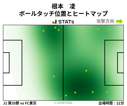 ヒートマップ - 根本　凌