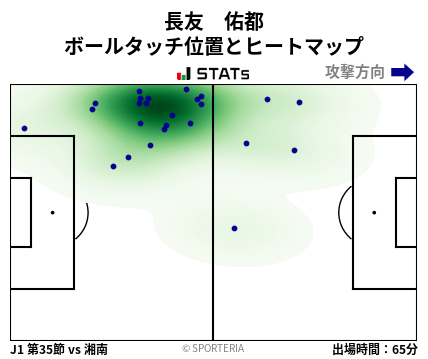 ヒートマップ - 長友　佑都