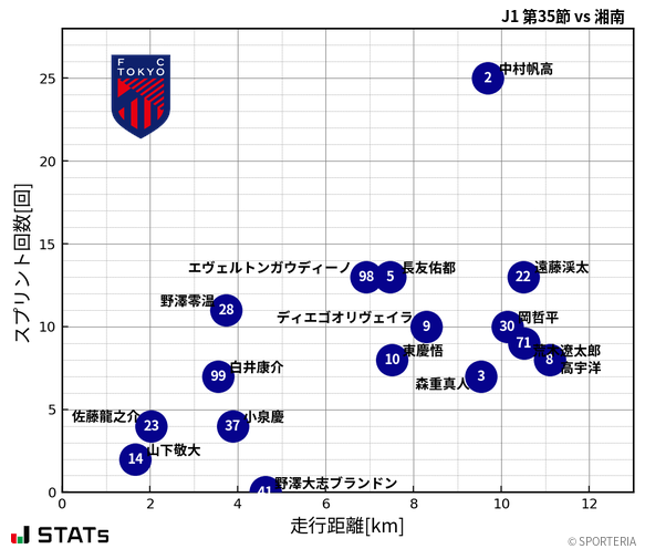 走行距離・スプリント回数