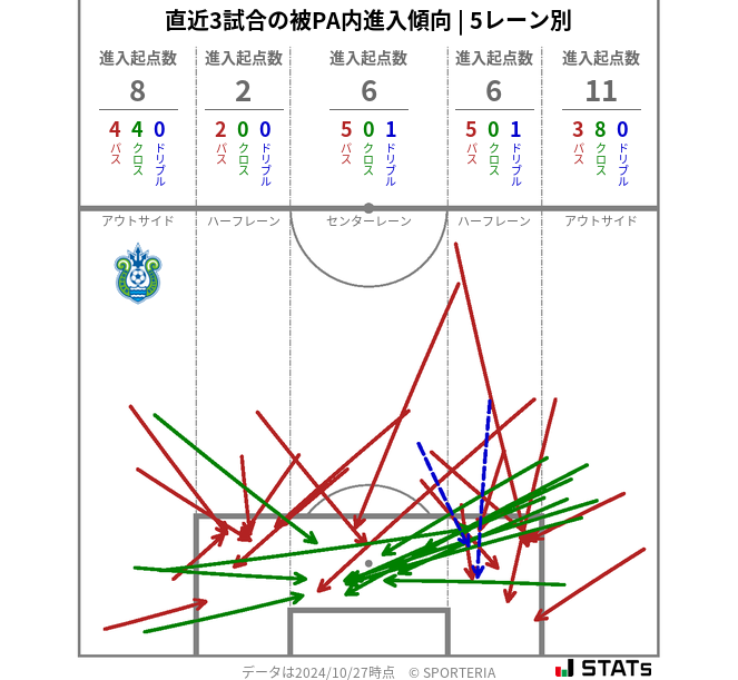 被PA内への進入傾向