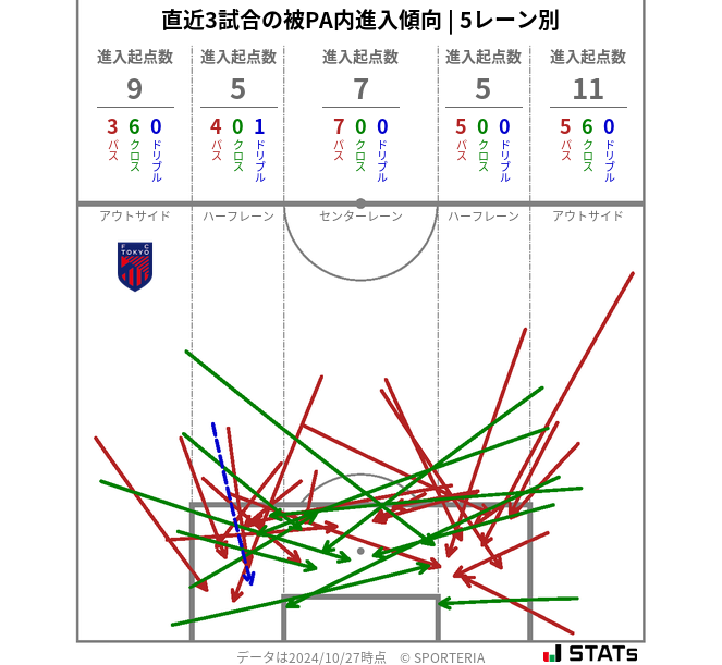 被PA内への進入傾向