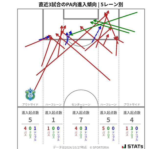 PA内への進入傾向