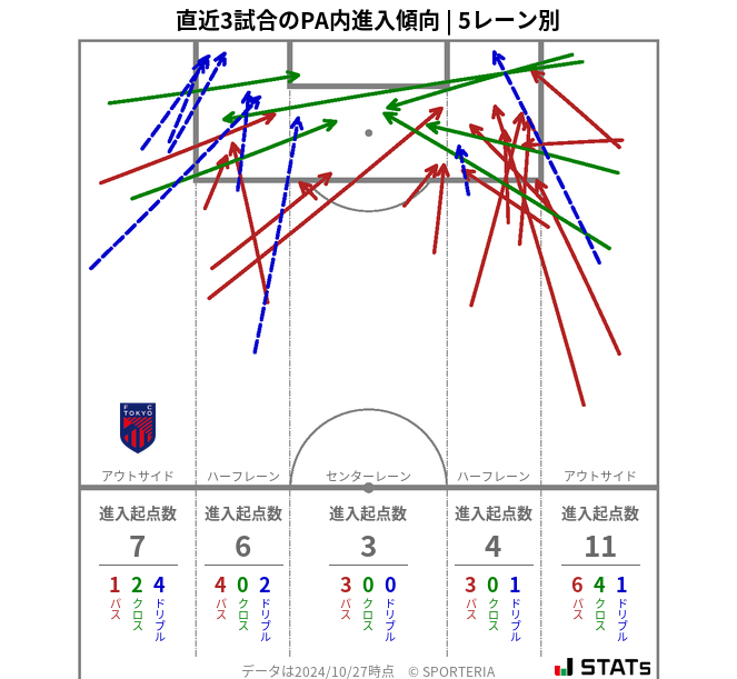 PA内への進入傾向