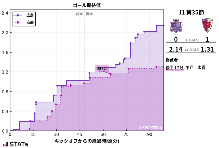 ゴール期待値