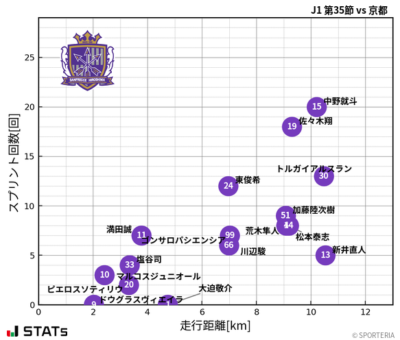 走行距離・スプリント回数