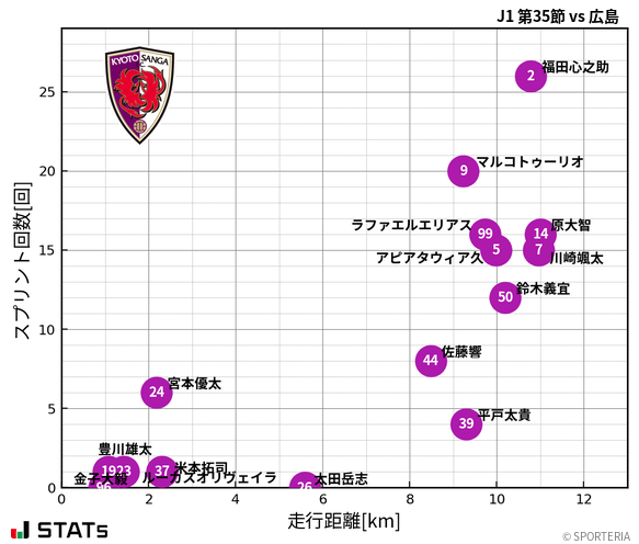 走行距離・スプリント回数