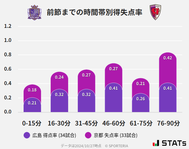 時間帯別得失点率