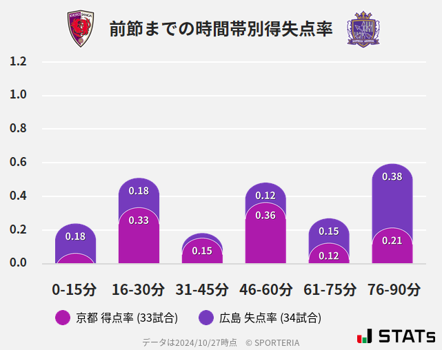 時間帯別得失点率