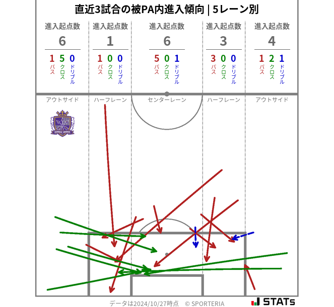 被PA内への進入傾向