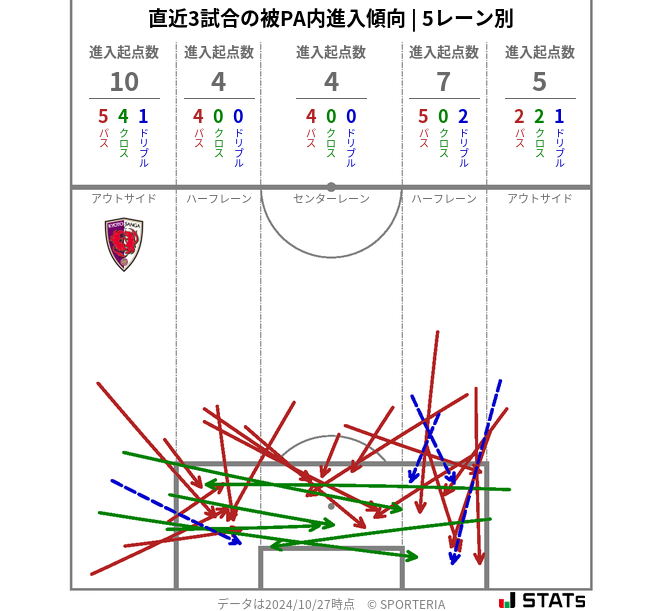 被PA内への進入傾向