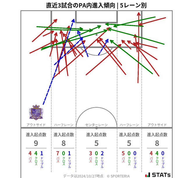 PA内への進入傾向