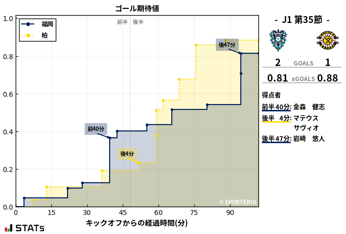 ゴール期待値