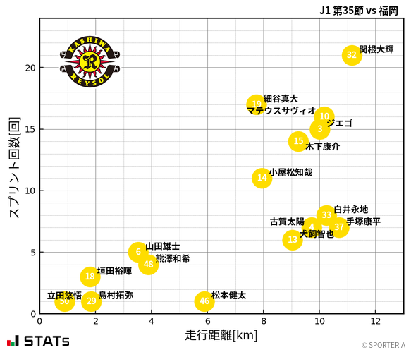 走行距離・スプリント回数