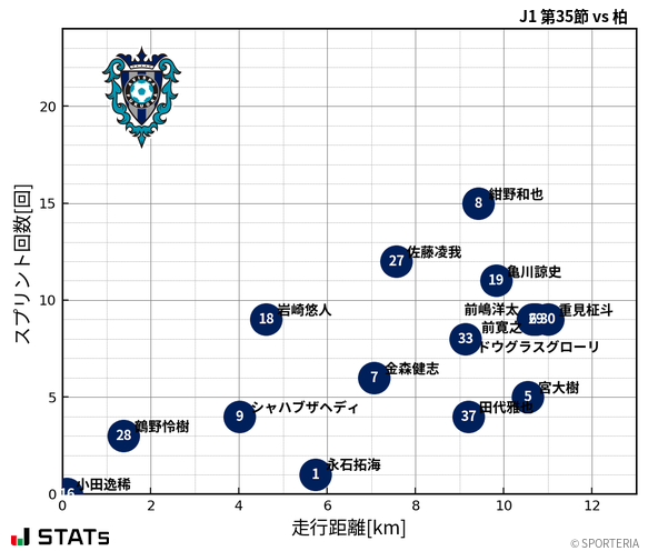 走行距離・スプリント回数