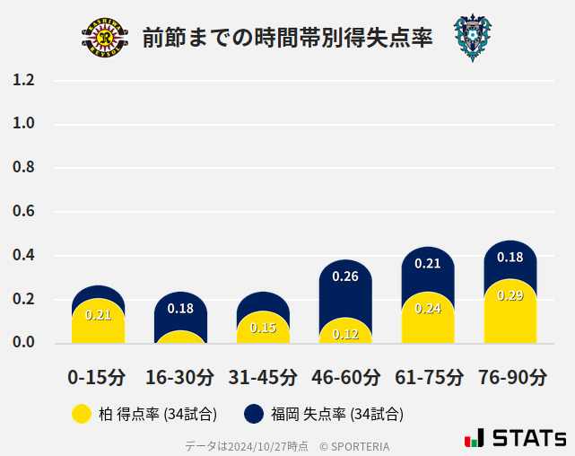 時間帯別得失点率