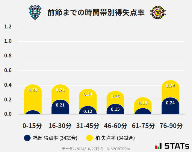 時間帯別得失点率