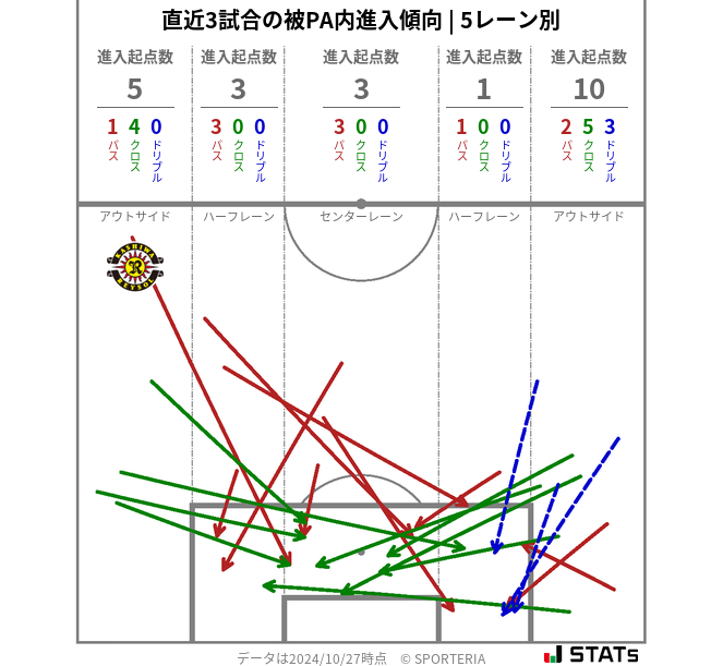 被PA内への進入傾向