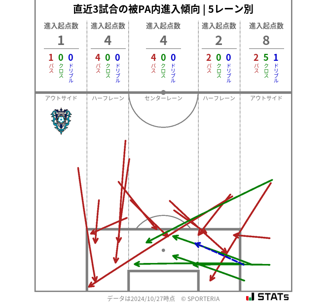 被PA内への進入傾向