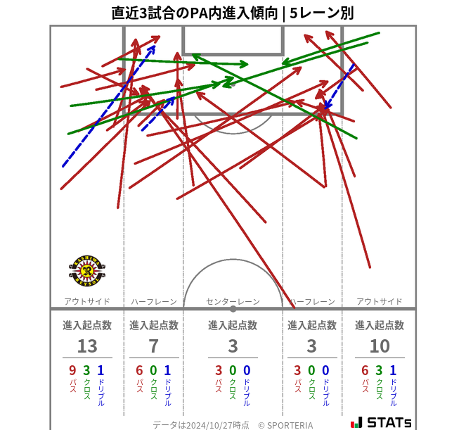 PA内への進入傾向