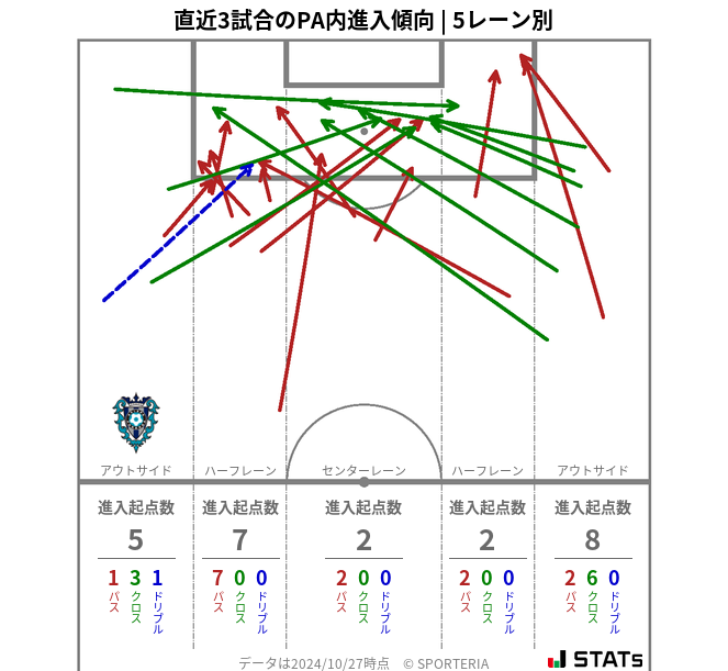 PA内への進入傾向