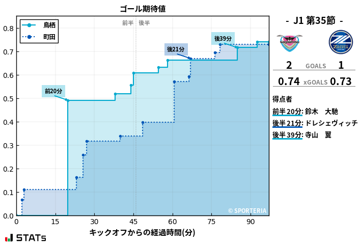 ゴール期待値